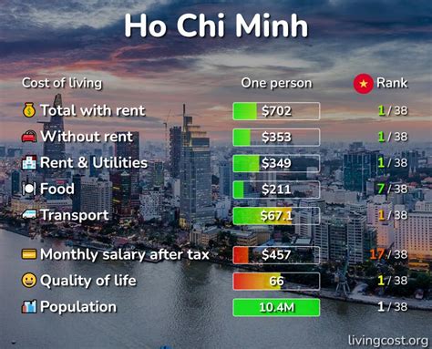 how much does a meal cost in ho chi minh|Cost Of Living In Vietnam: How Much Does It Cost To Live In Ho .